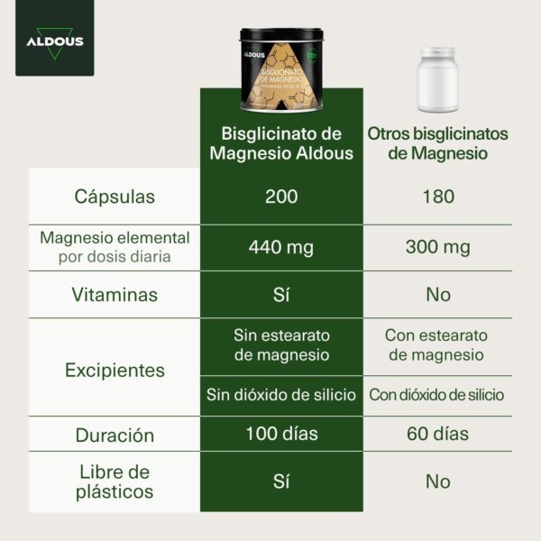 Descuento Magnesio Bisglicinato - 200 Capsulas - Vitamina C, B6, B5 - Magnesio Alta Biodisponibilidad - Vitaminas para el Cansancio y Fatiga - Huesos y Articulaciones, Músculos -...