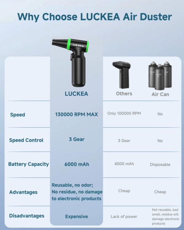 Oferta Aire Comprimido Limpieza PC Soplador de Aire - 130000 RPM 3 Velocidades Air Duster, 6000 mAh Batería, 3 Cepillos Antiestáticos, Carga Rápida Tipo C, Soprador Potente Portátil...